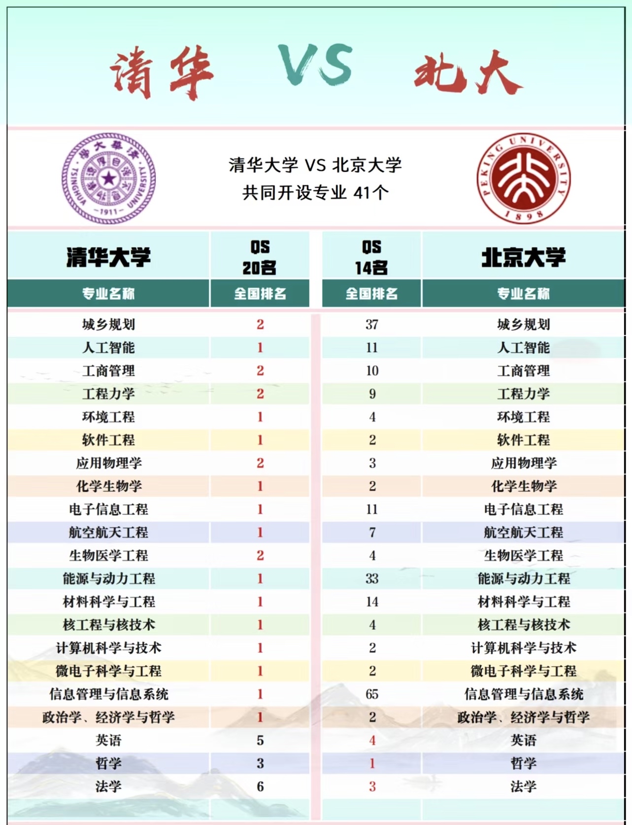 北大专业排名全国第一的有15个;而清华专业排名全国第二的有9个,北大