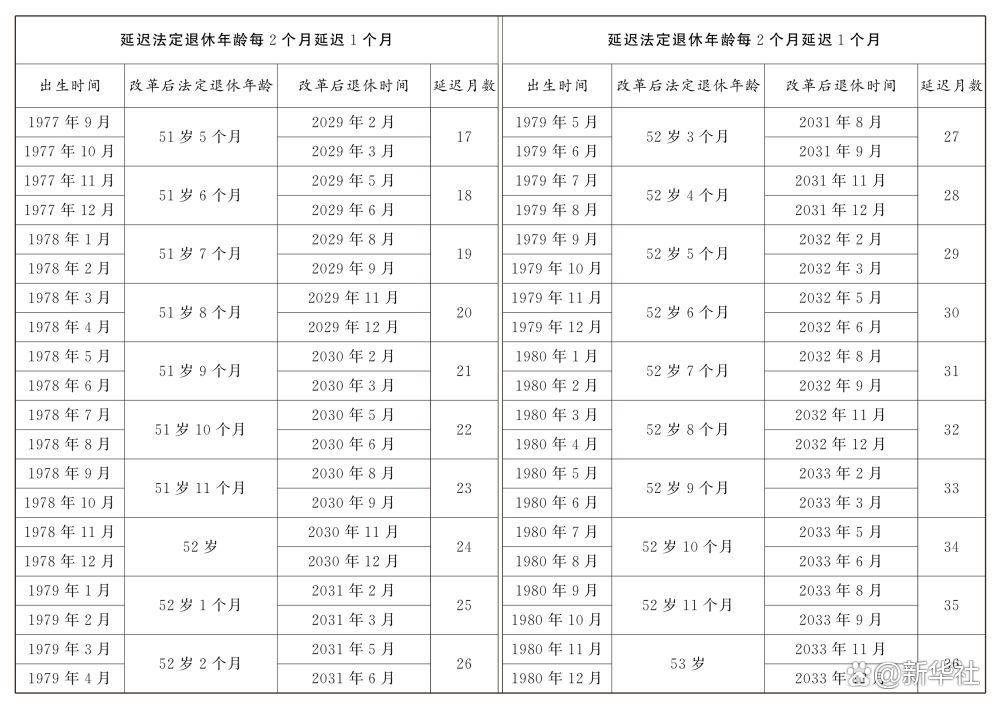 延迟法定退休年龄男女时间表