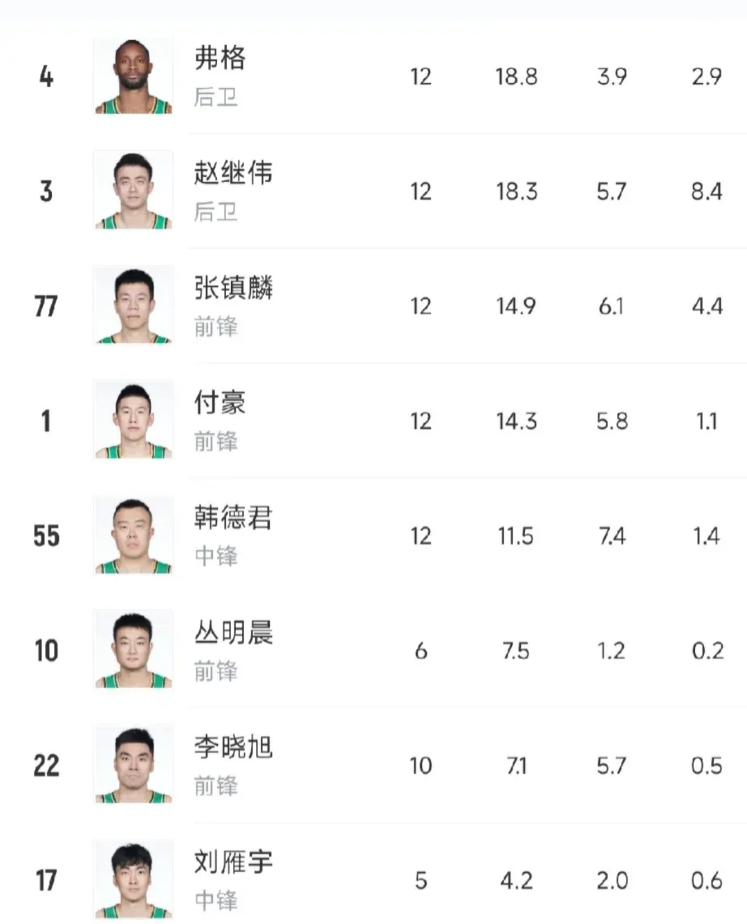 辽宁男篮新赛季阵容名单基本确定 cba新赛季即将开始,各支球队的阵容