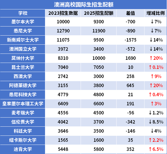 澳洲留学招生花费多少(澳洲留学租房一个月多少钱)