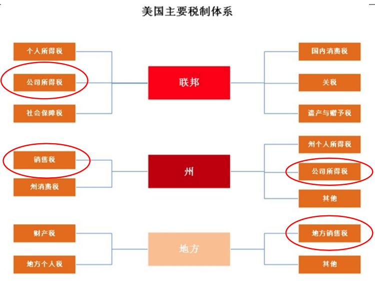 美国公司要交什么税?美国税制非常严格,要非常注意!