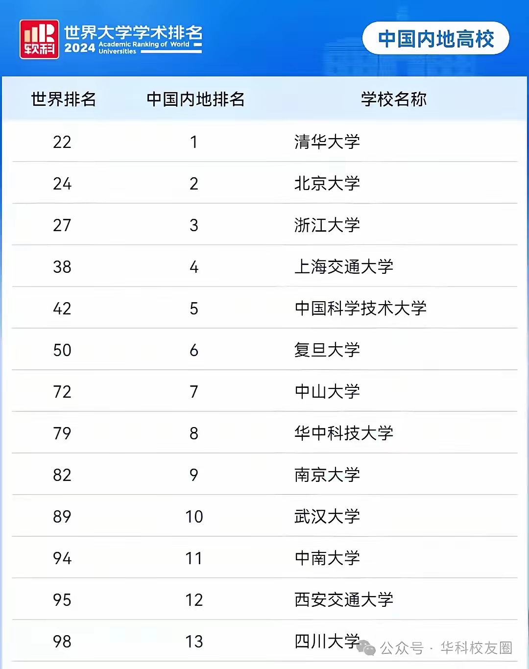 恭喜华中科技大学,当之无愧!