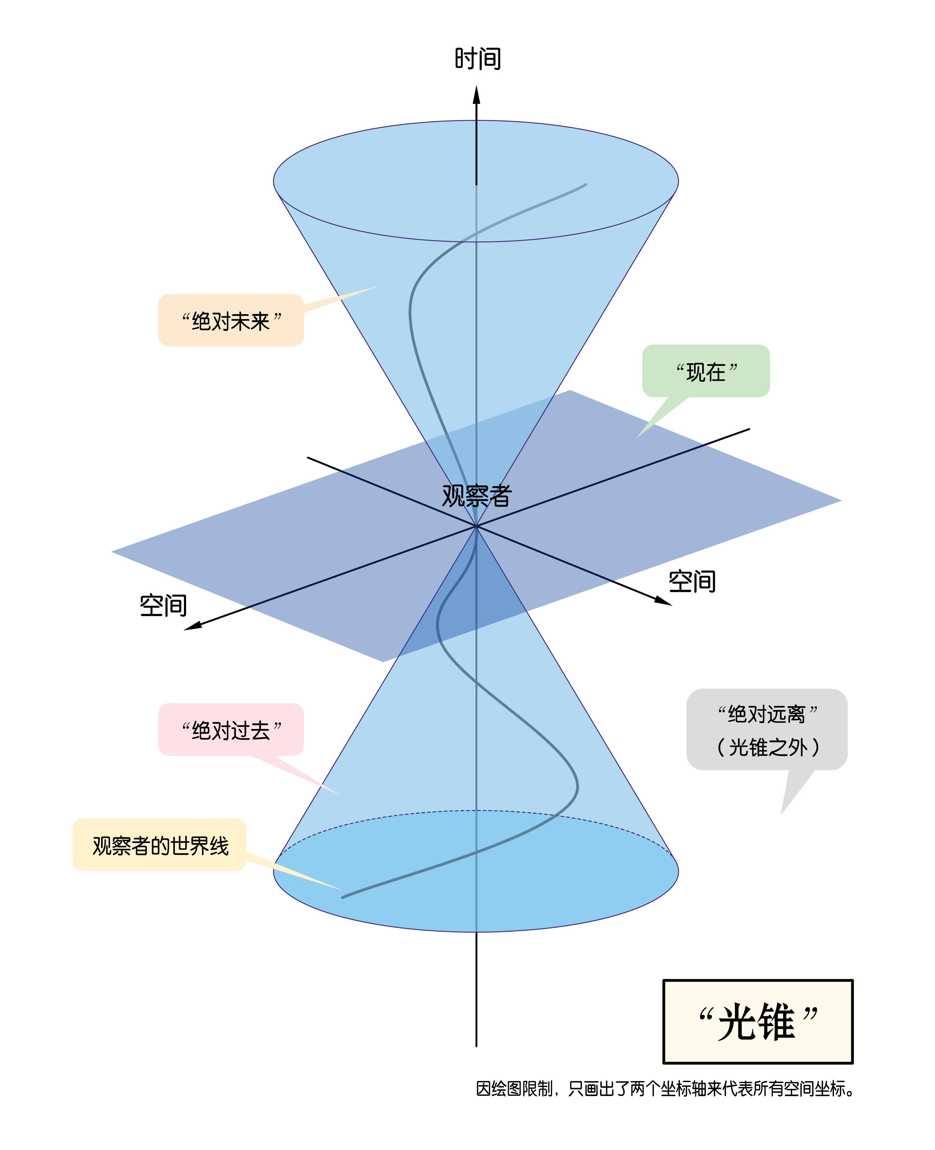 光锥是什么理论,又是什么东西?