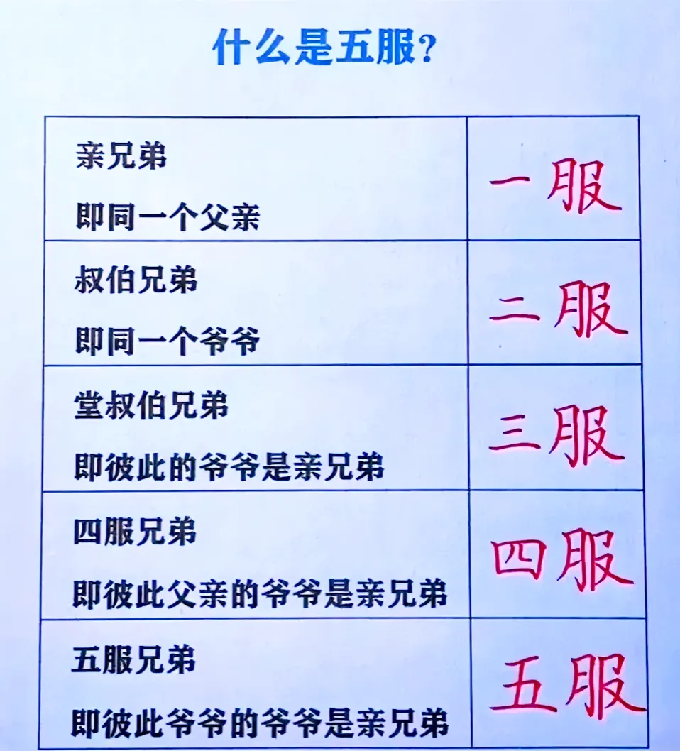 在我国的传统家族观念里,有"亲不过五服"的说法,五服兄弟指的是五服