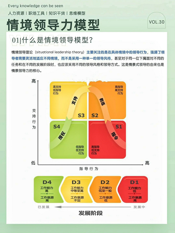 希望所有新晋管理层都能刷到|情境领导力