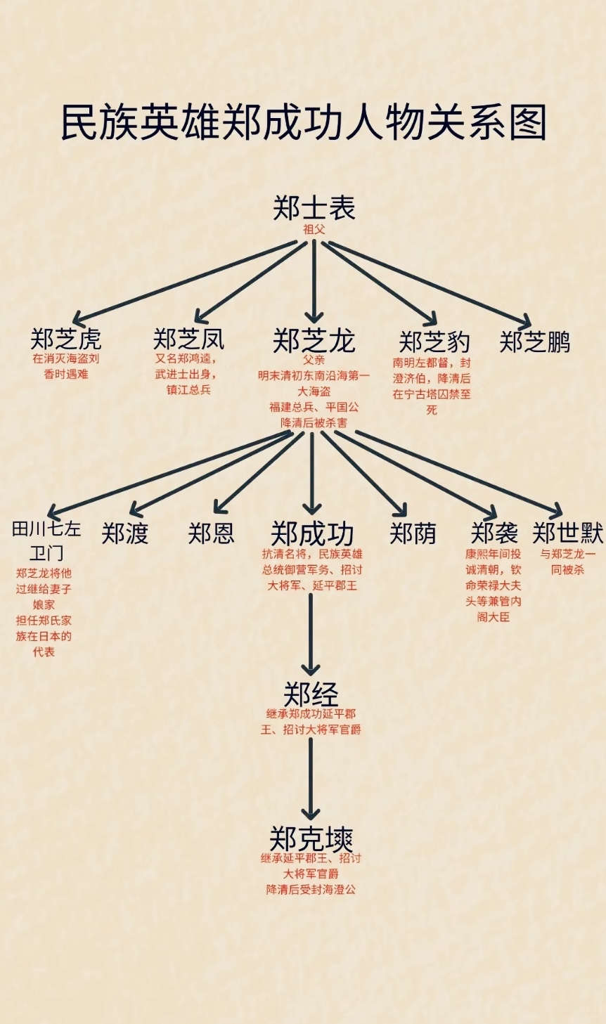 民族英雄郑成功人物关系图