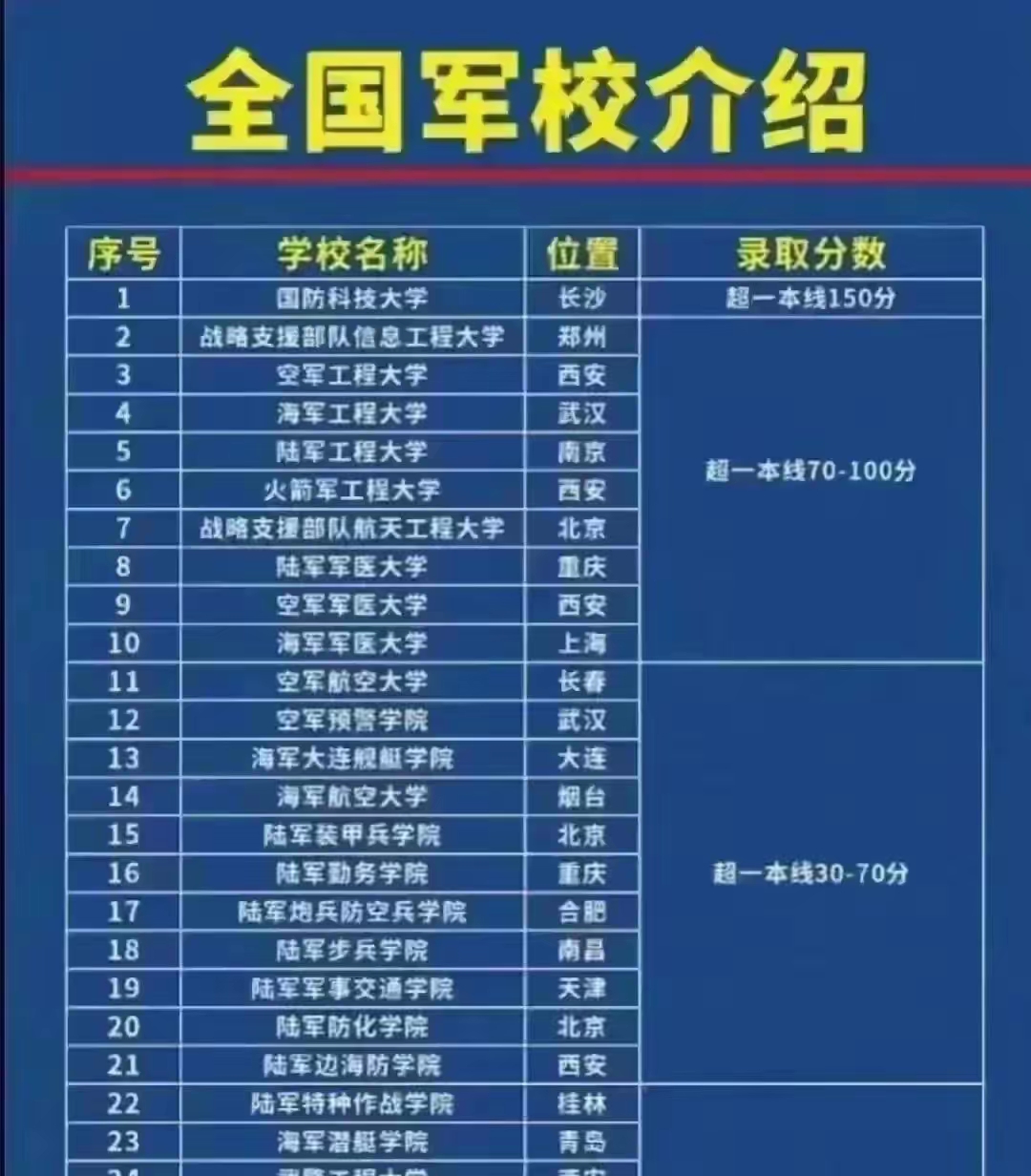 咱们来聊聊全国27所军事院校的简介和它们的录取分数线吧.