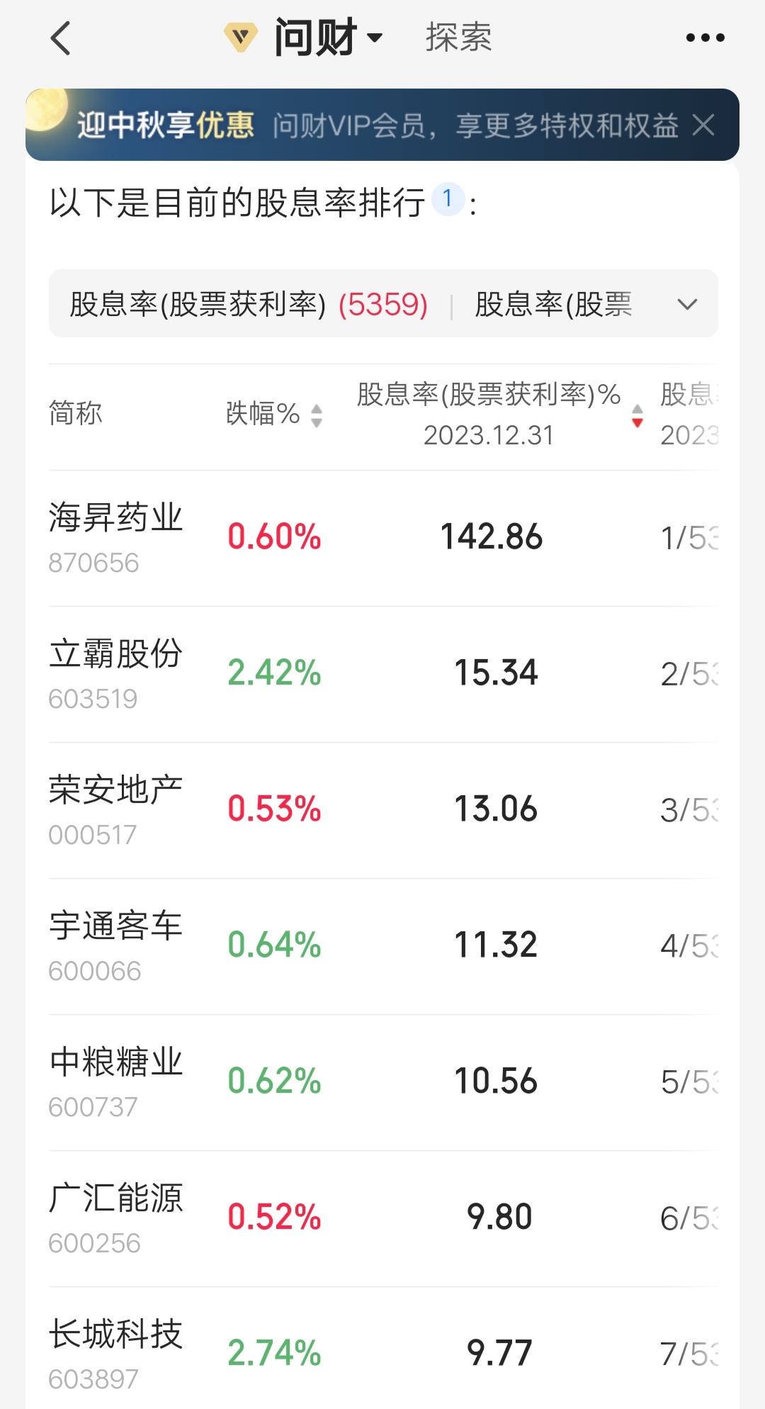 海昇药业 142.86% 2.立霸股份15.34% 3.荣安地产13.06% 4.宇通客车11.