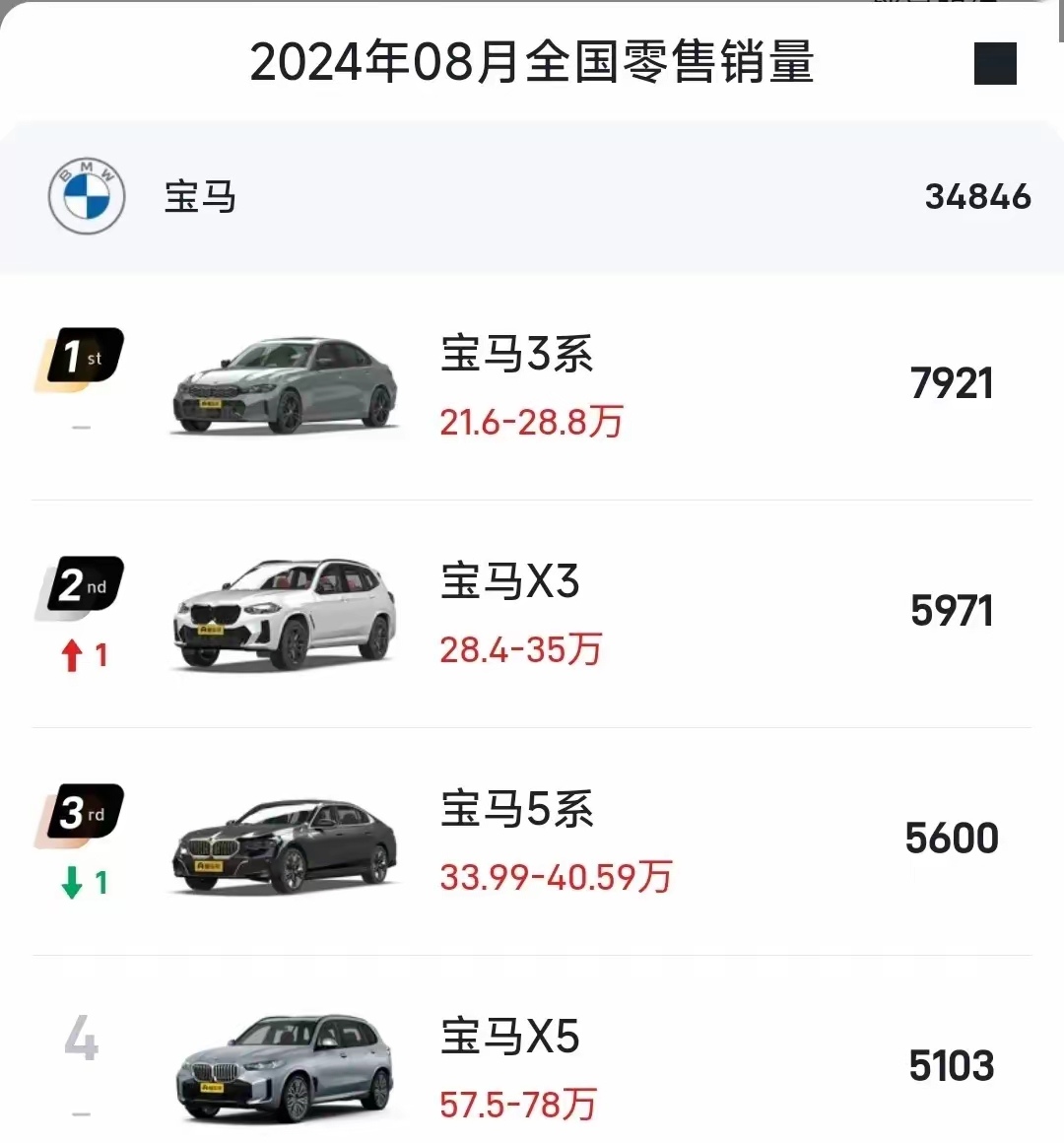 涨价之前宝马5月份销量5.52万辆 6月份销量 5.