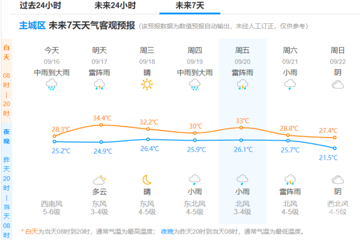杭州未来一个月天气预报预报