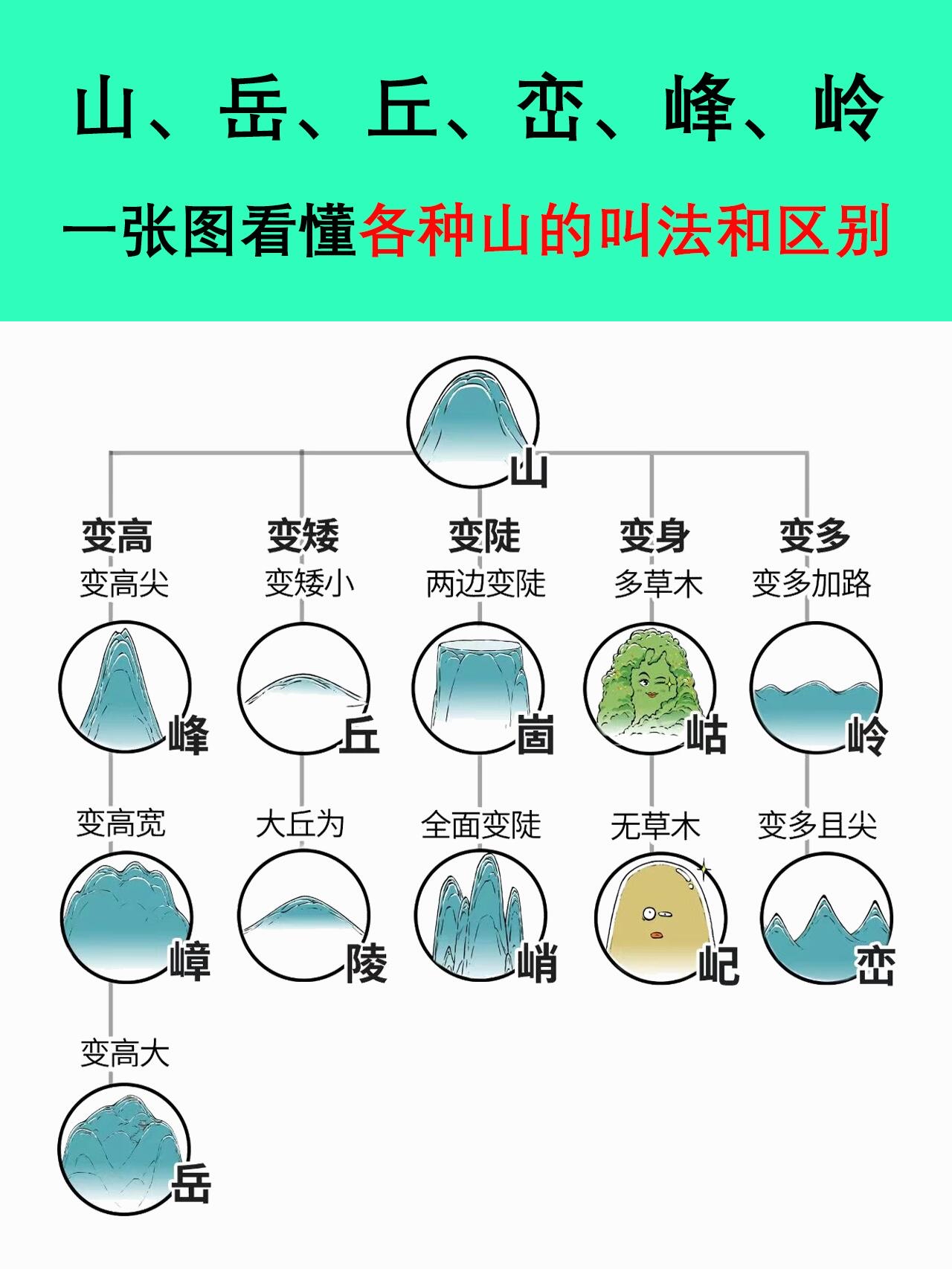 一张图看懂各种山