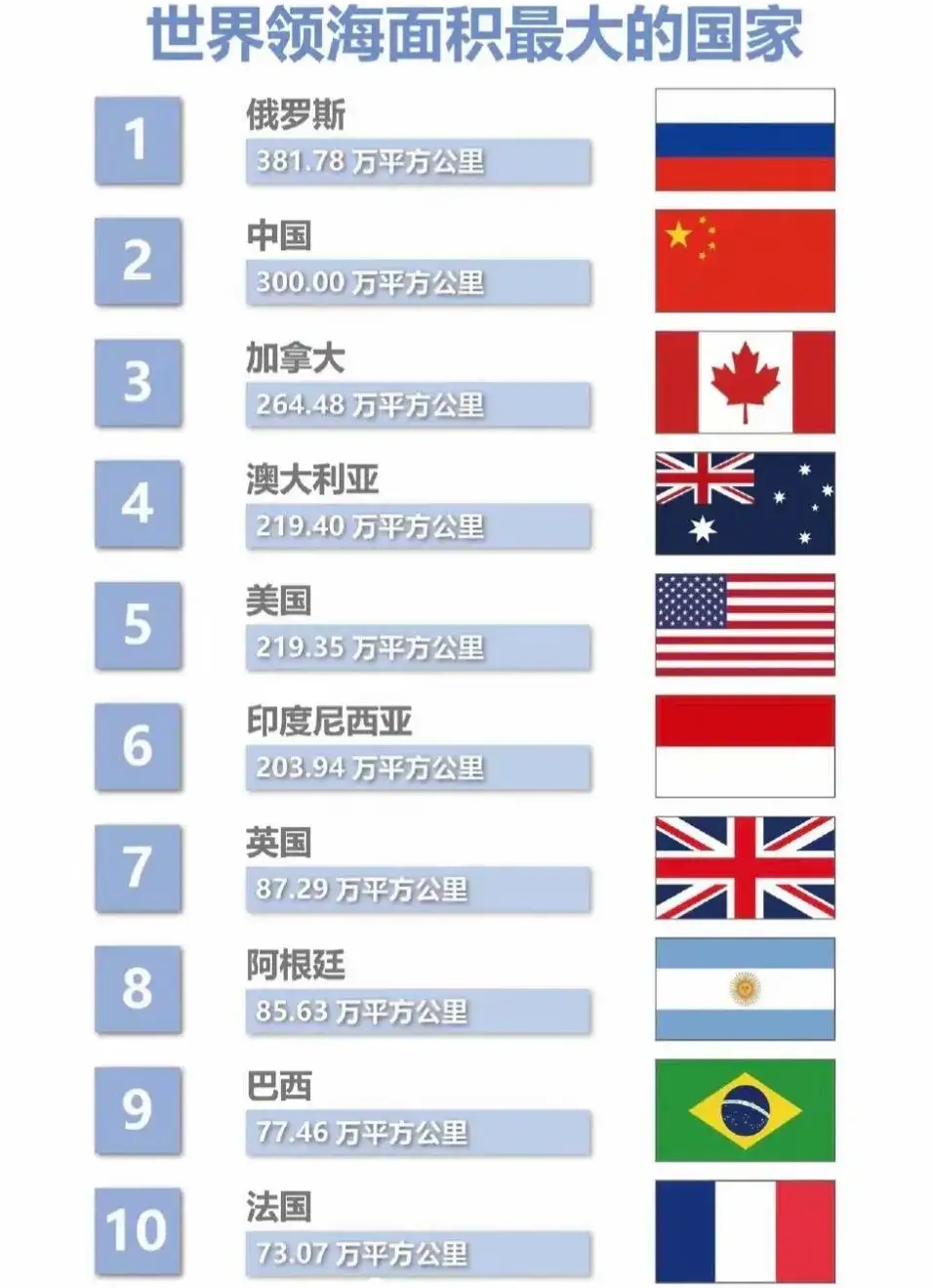 各国面积排名，北美洲各国面积排名