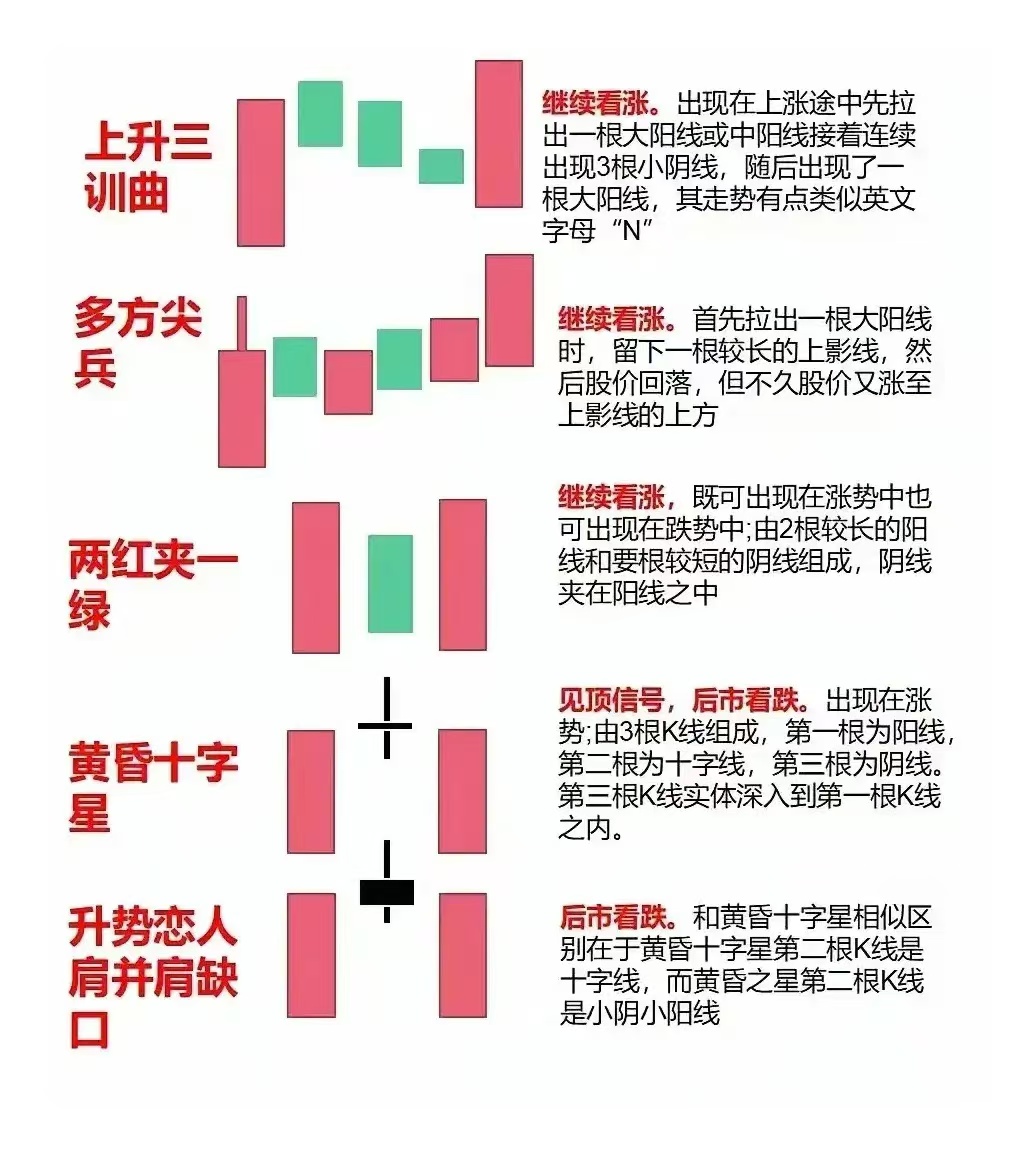 k线图解大全 看涨图片