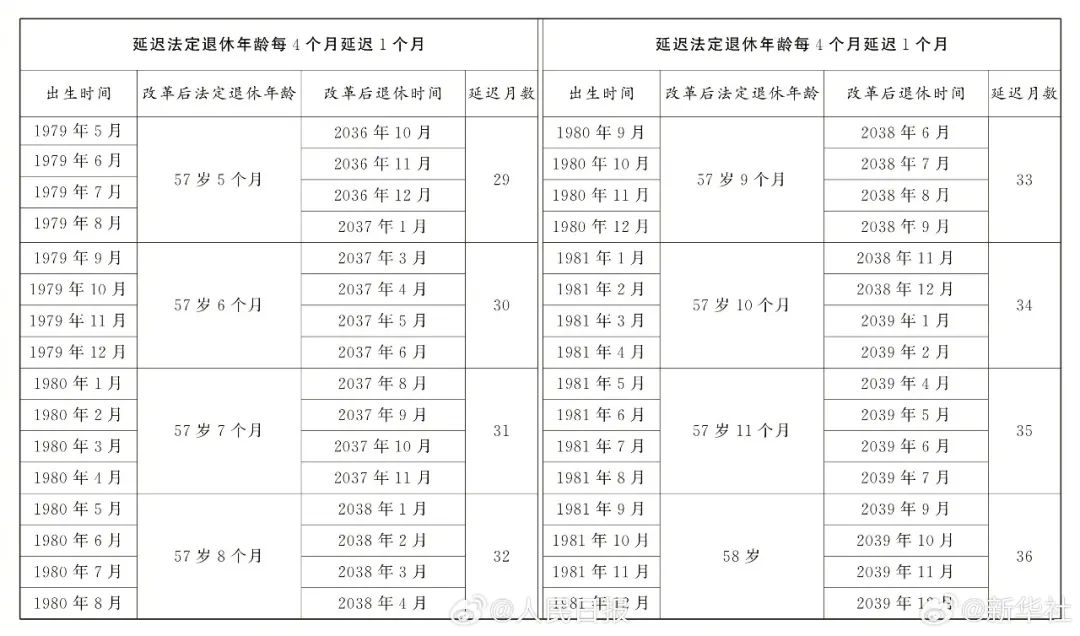 延迟退休（图）90后和00后没有对照表