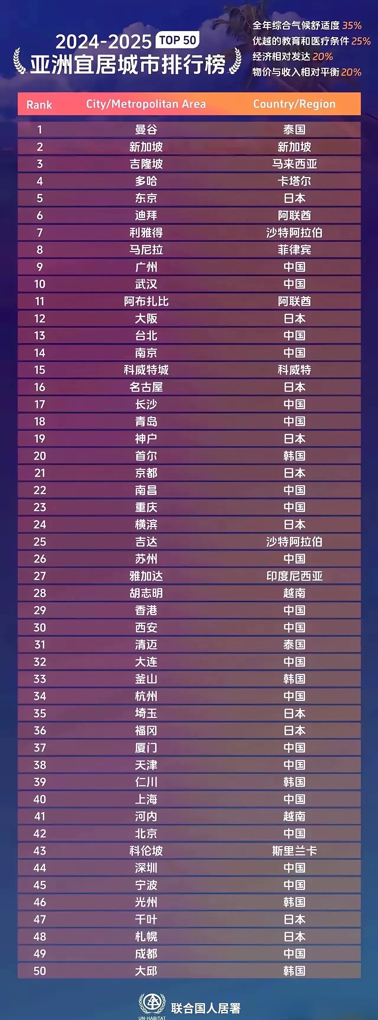 2025城市排名完整名单