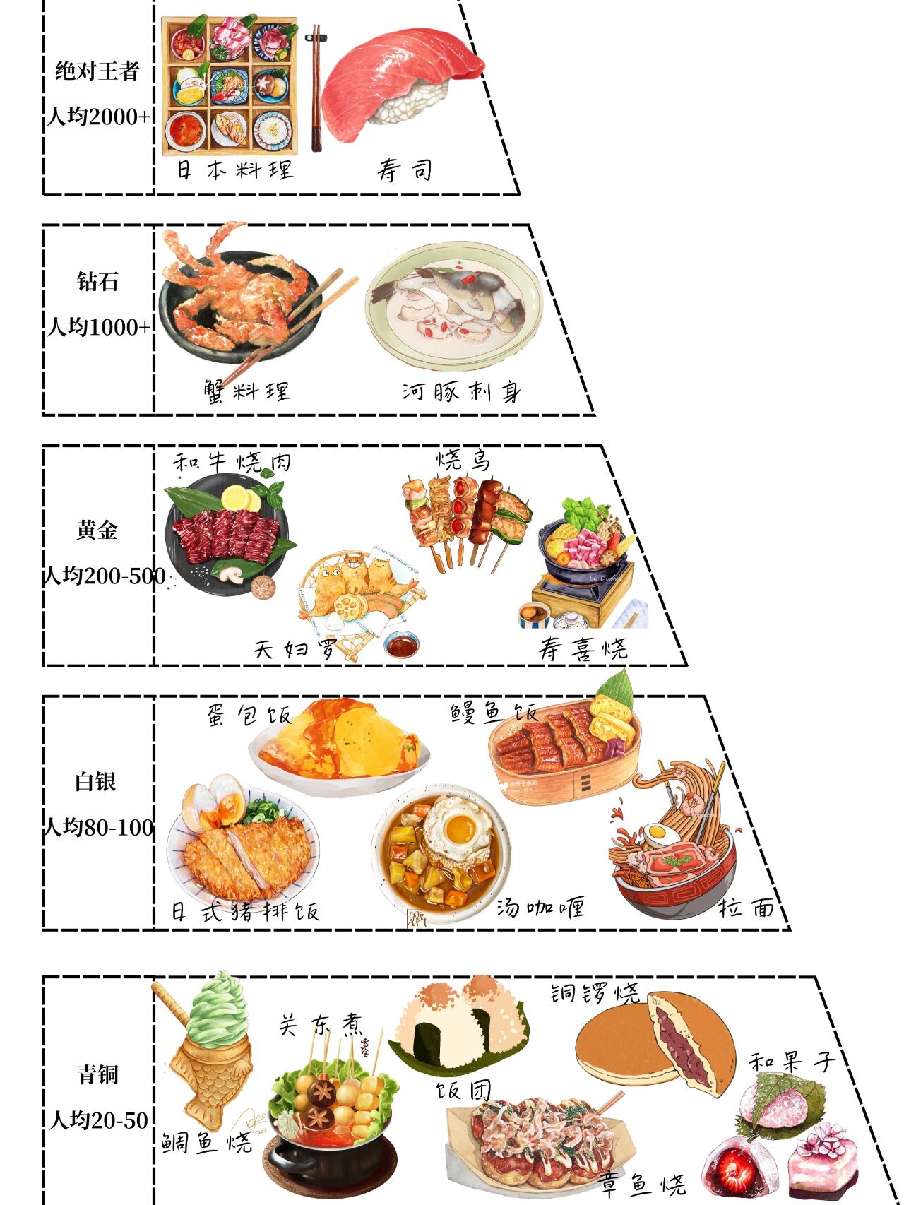 日本美食也有鄙视链!快看你处于哪儿?