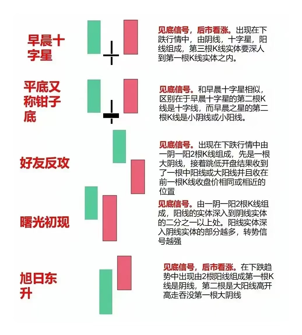 见底信号k线组合图解图片