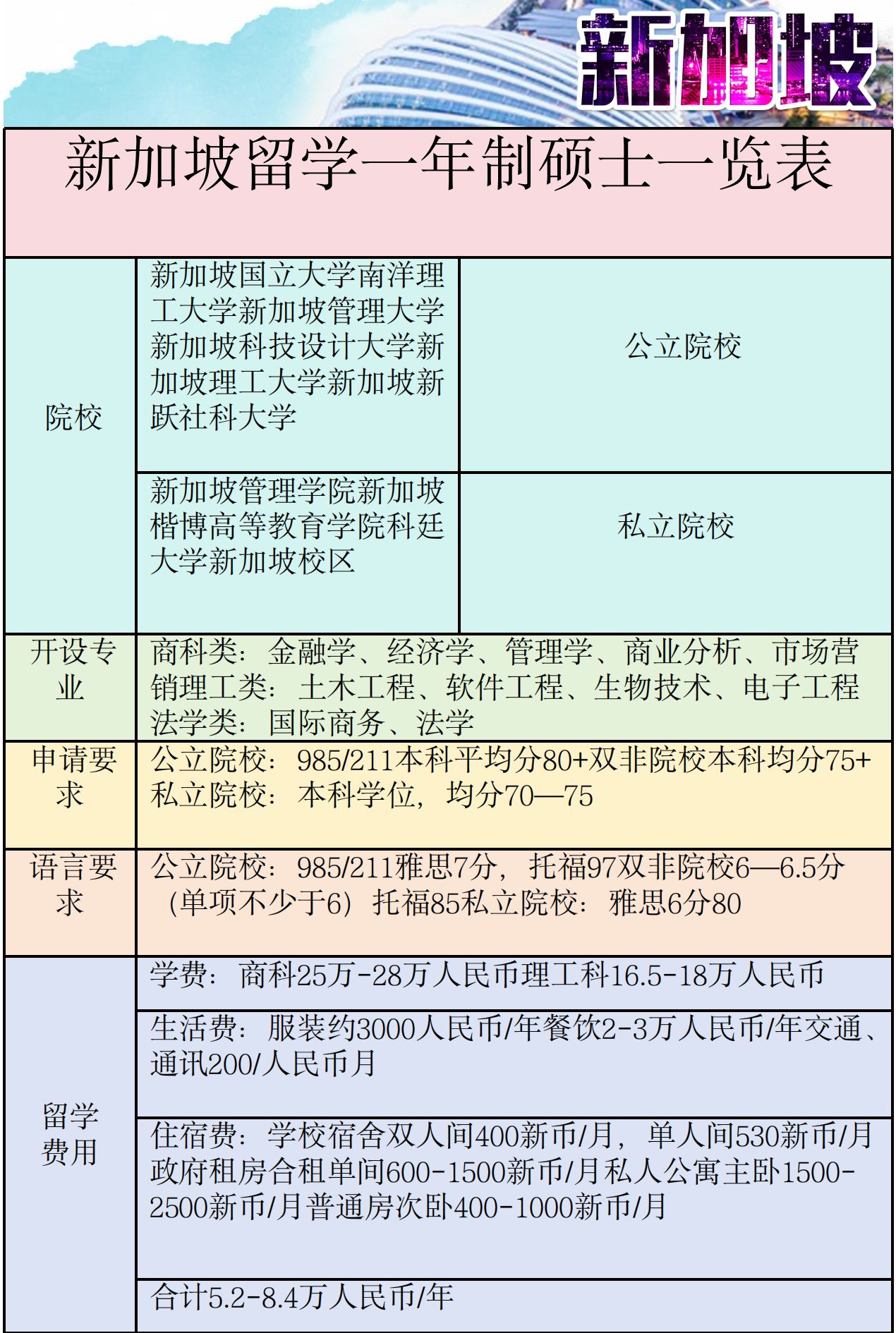 留学新加坡费用多少(新加坡留学一年费用大概多少钱)