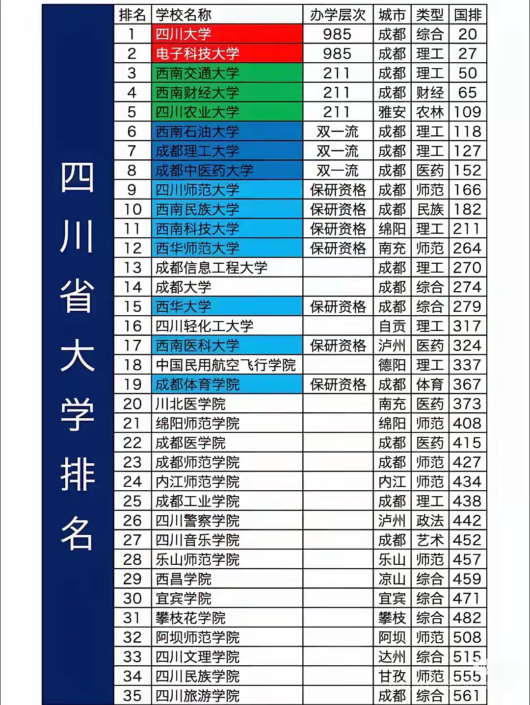 四川省大学排名,你觉得最有特色的是哪些?
