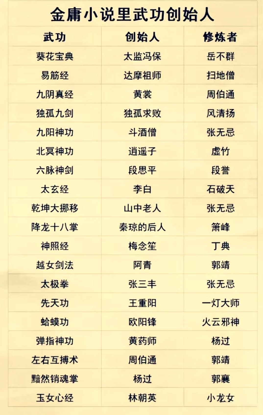金庸武侠招式排名