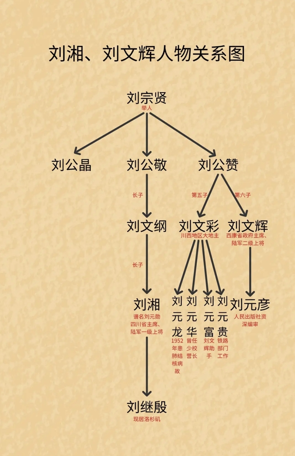 刘湘和刘文辉是什么关系?