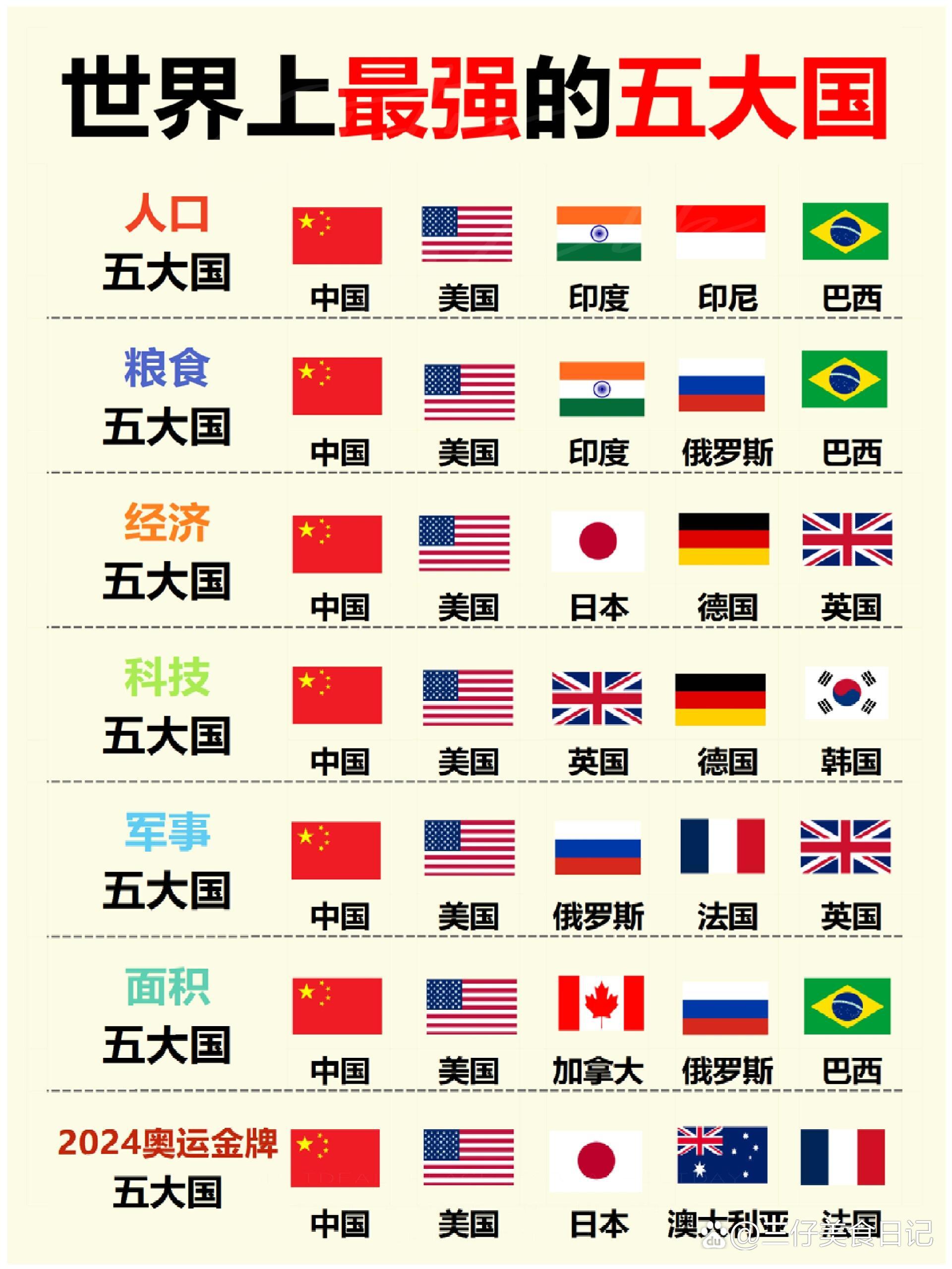 世界最强国家排名前三