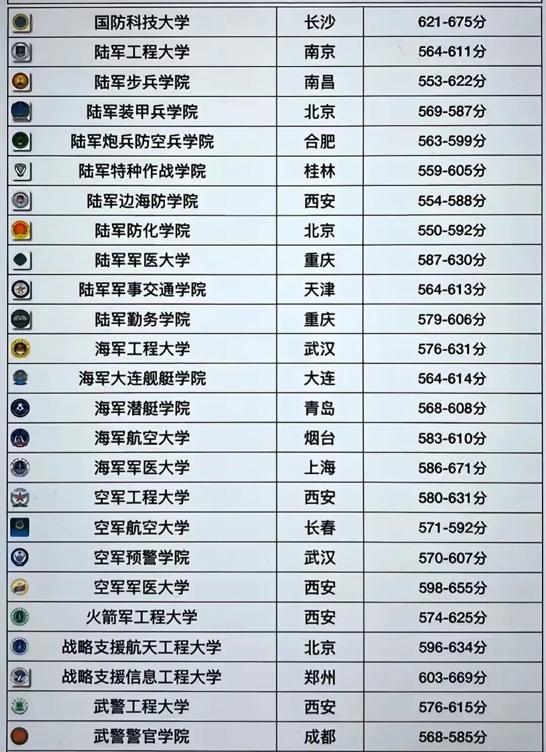 中国军校排名第一名