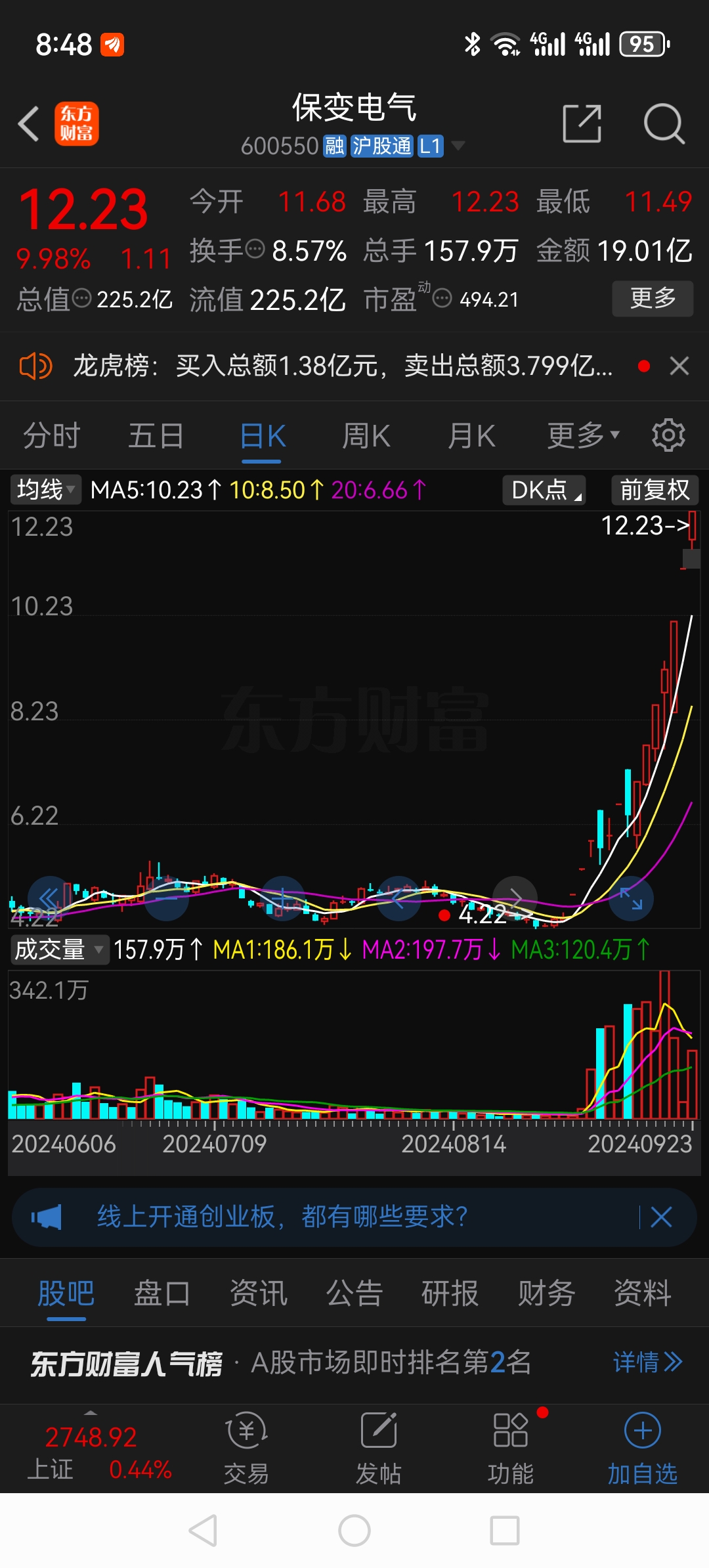 保变电气不到一个月的时间从4.22元涨到了12.23元,翻了近三倍