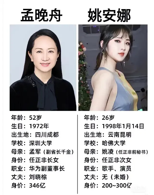 孟晚舟与姚安娜实力盘点: 孟晚舟:1972年 学历:深圳大学 母亲:孟军
