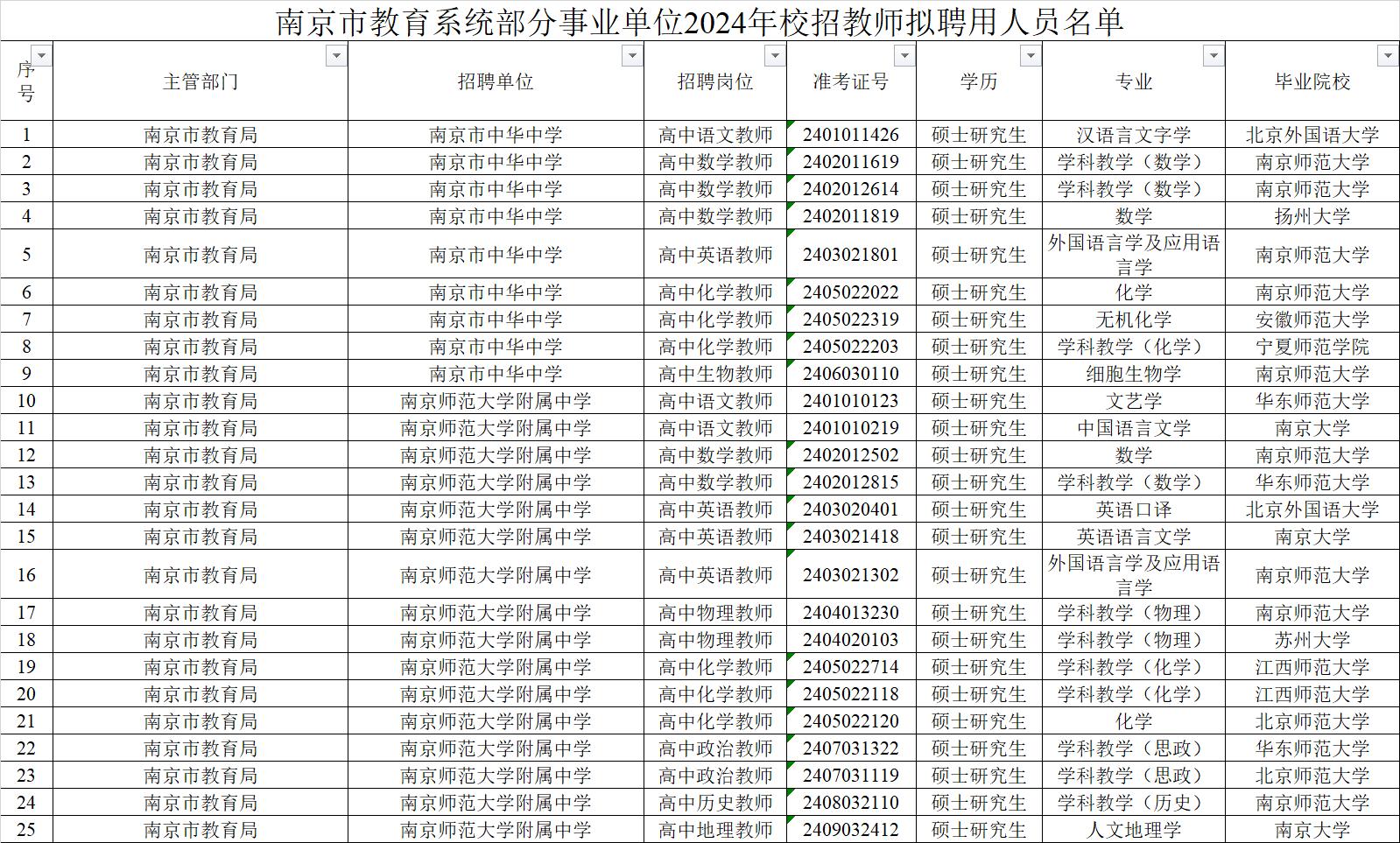 遥遥领先于南大等其他高校,可见南师大在南京老师当中的统治力!