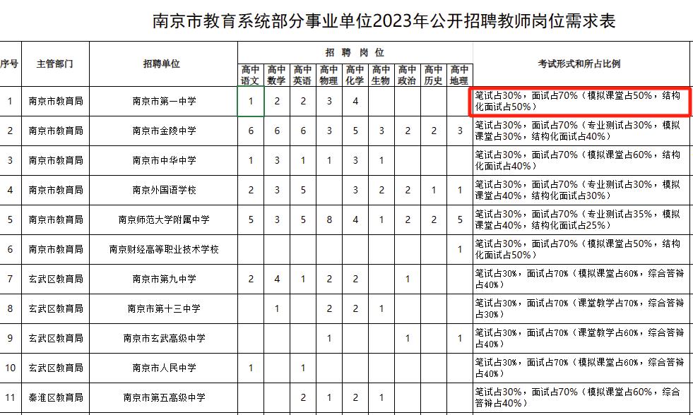 南京录267名教师,南师大占近三成,东南大学仅6人,师范专业吃香