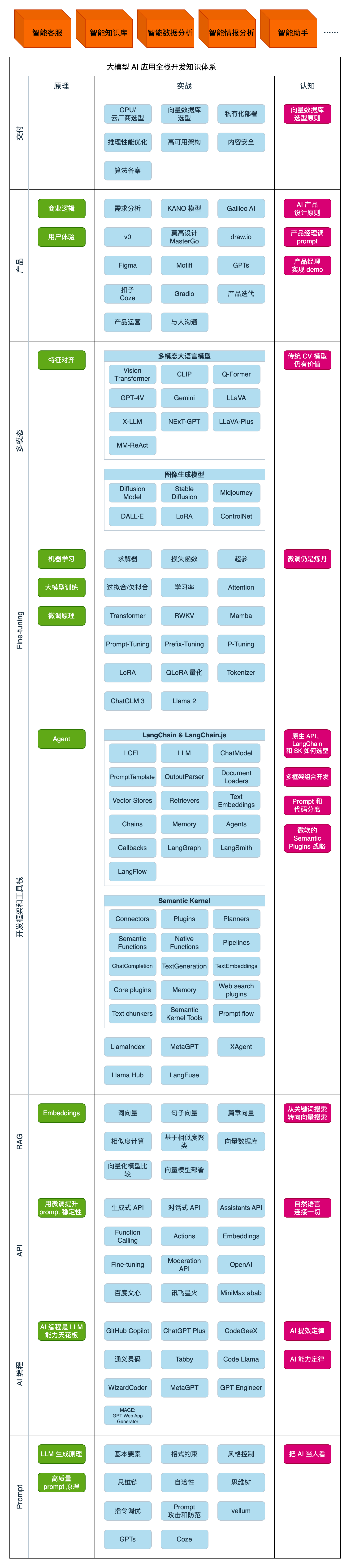 ai产品经理入门到精通基础教程(非常详细),收藏这一篇就够了!