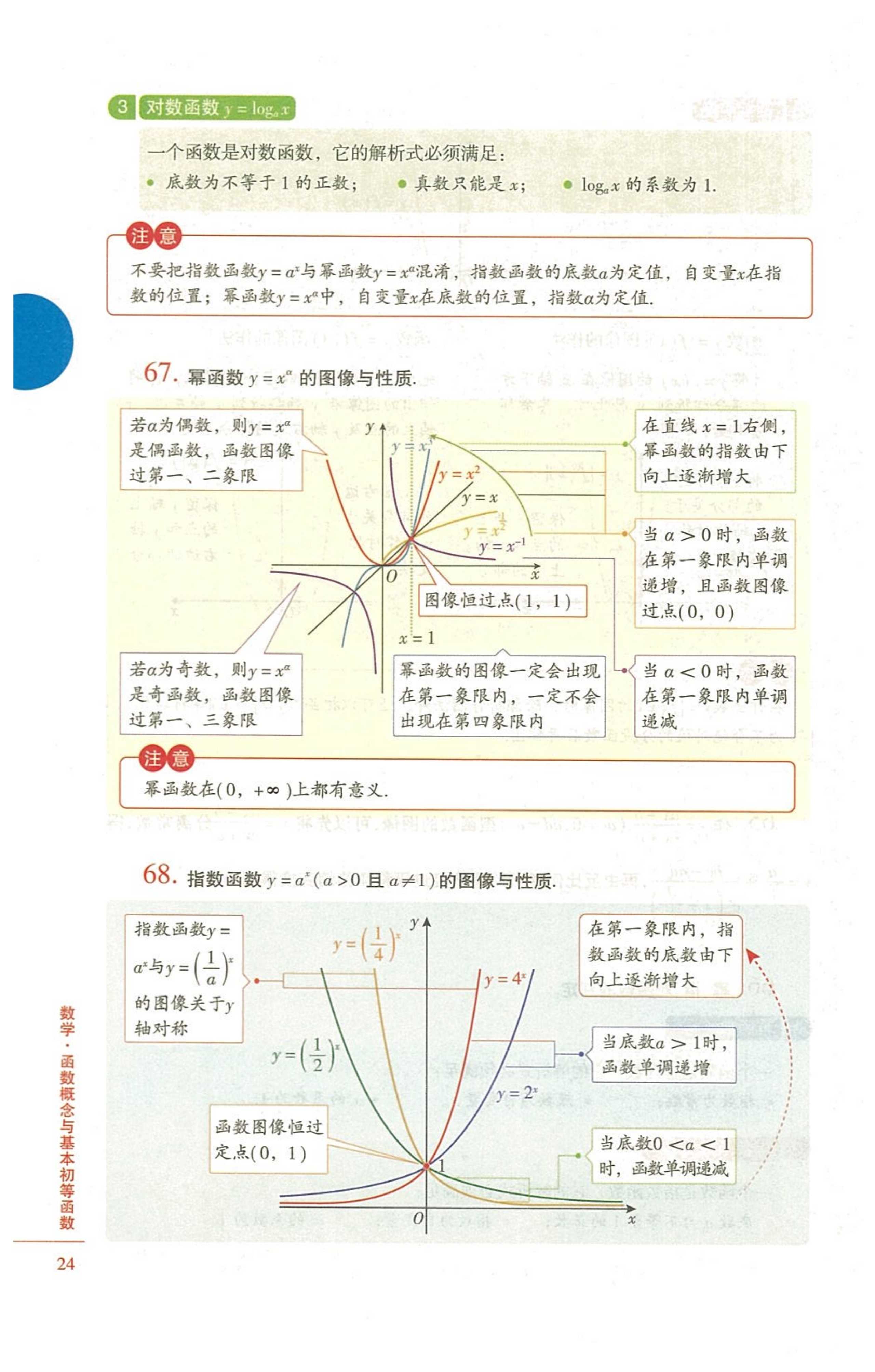 幂指对函数图像性质结论方法一一突破