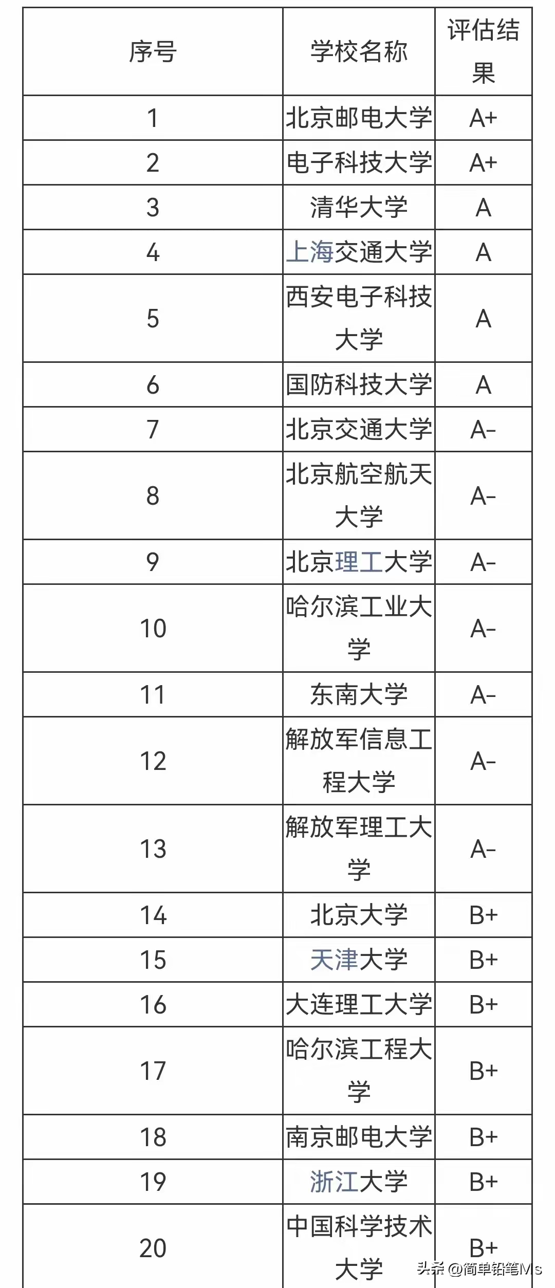 通信工程好的学校排名