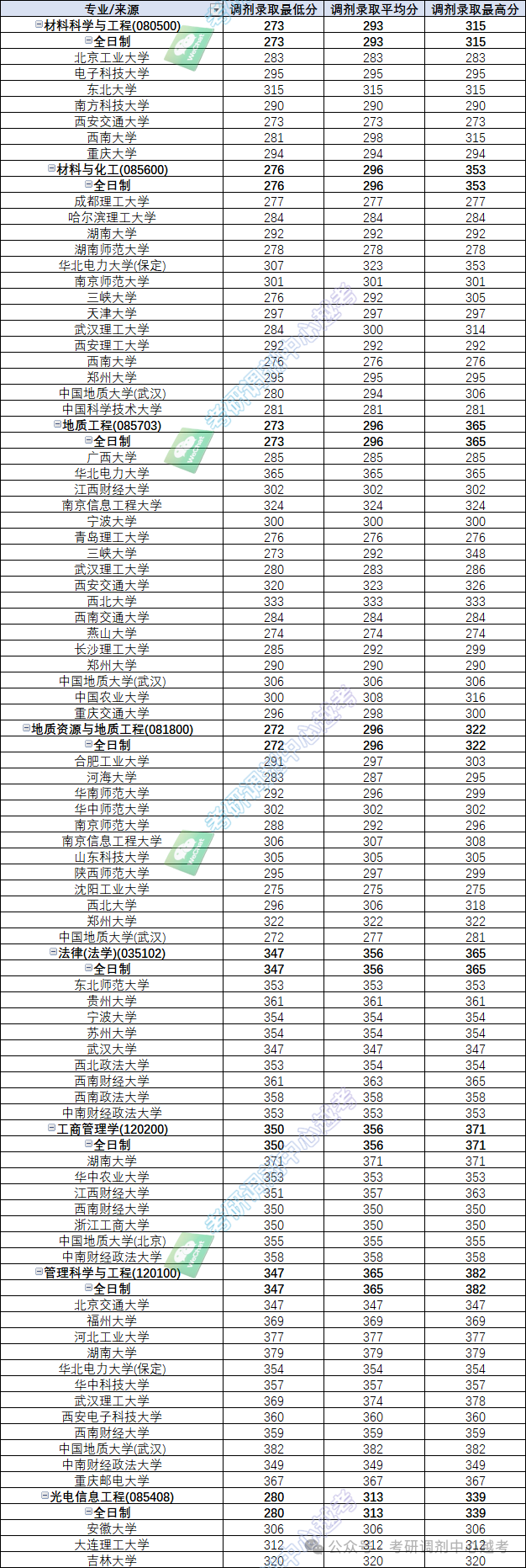 三峡大学2024各专业调剂生源及调剂录取分数线