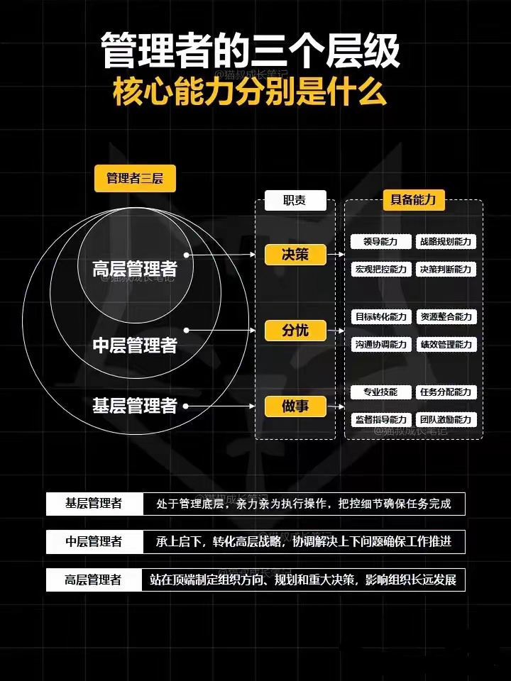 管理者分为三个层级:基层,中层和高层,各层级管理者都具备特定的职责