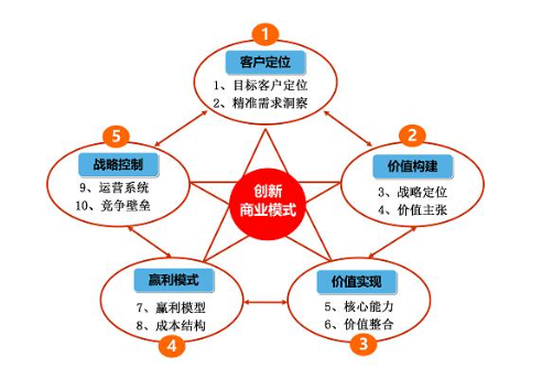 商业业态分布图图片