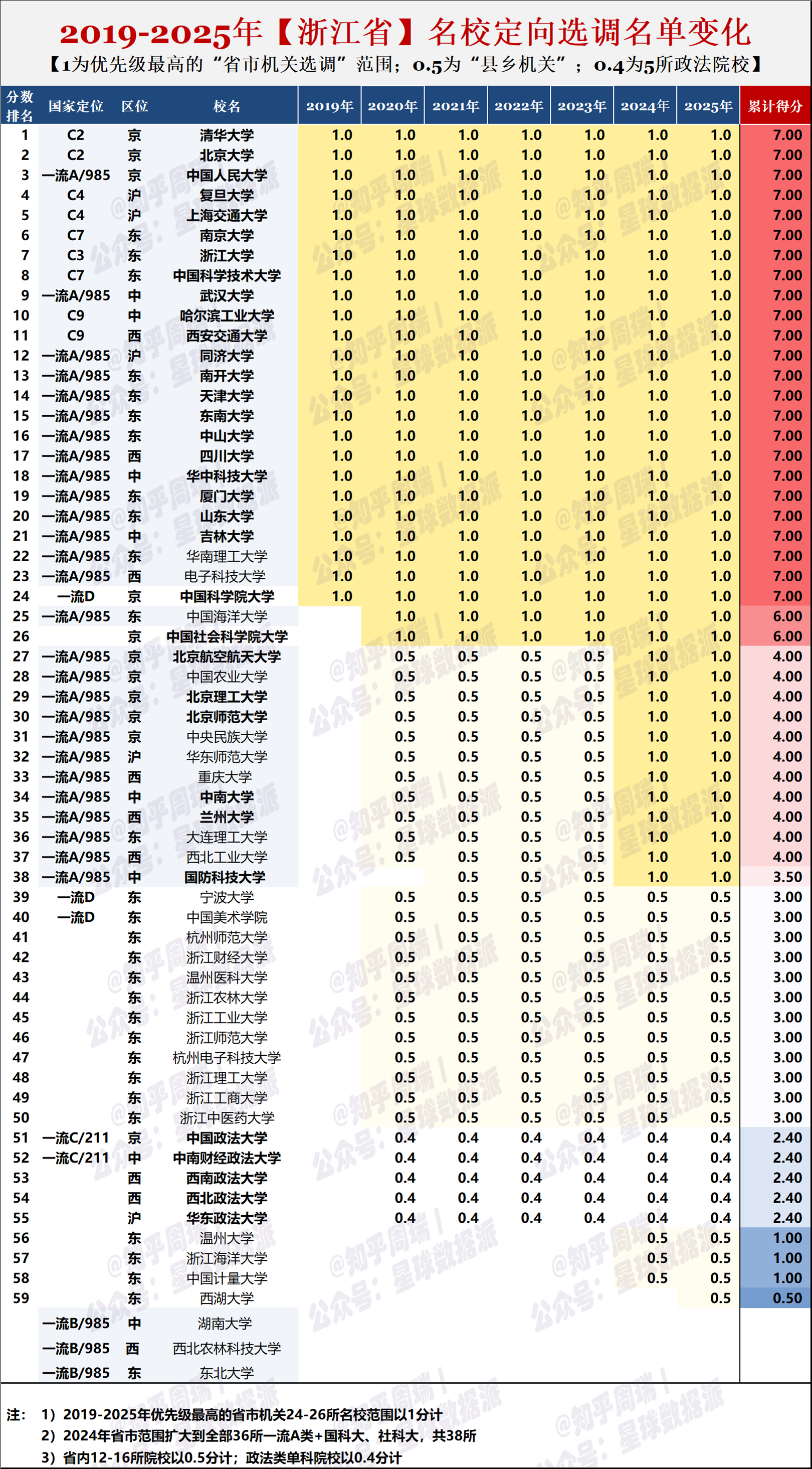 2025年浙江省的选调生,有54所高校和5所政法大学入选,主要是一流