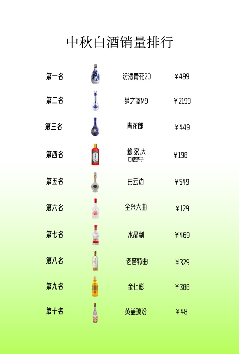 中秋白酒销量排行公布: