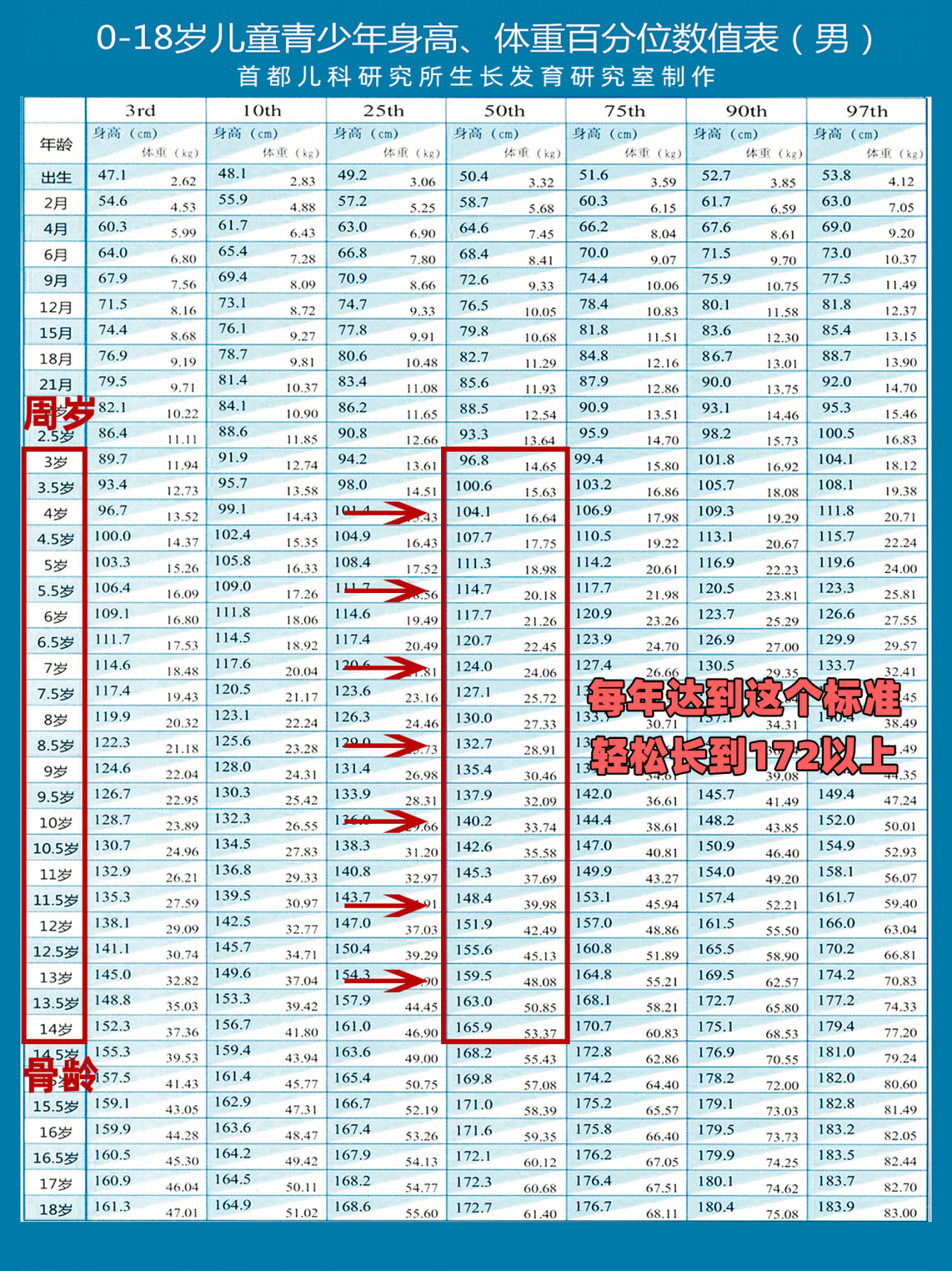 10岁长到140厘米 男童身高生长发育对照表男孩身高标准对照表2025男孩