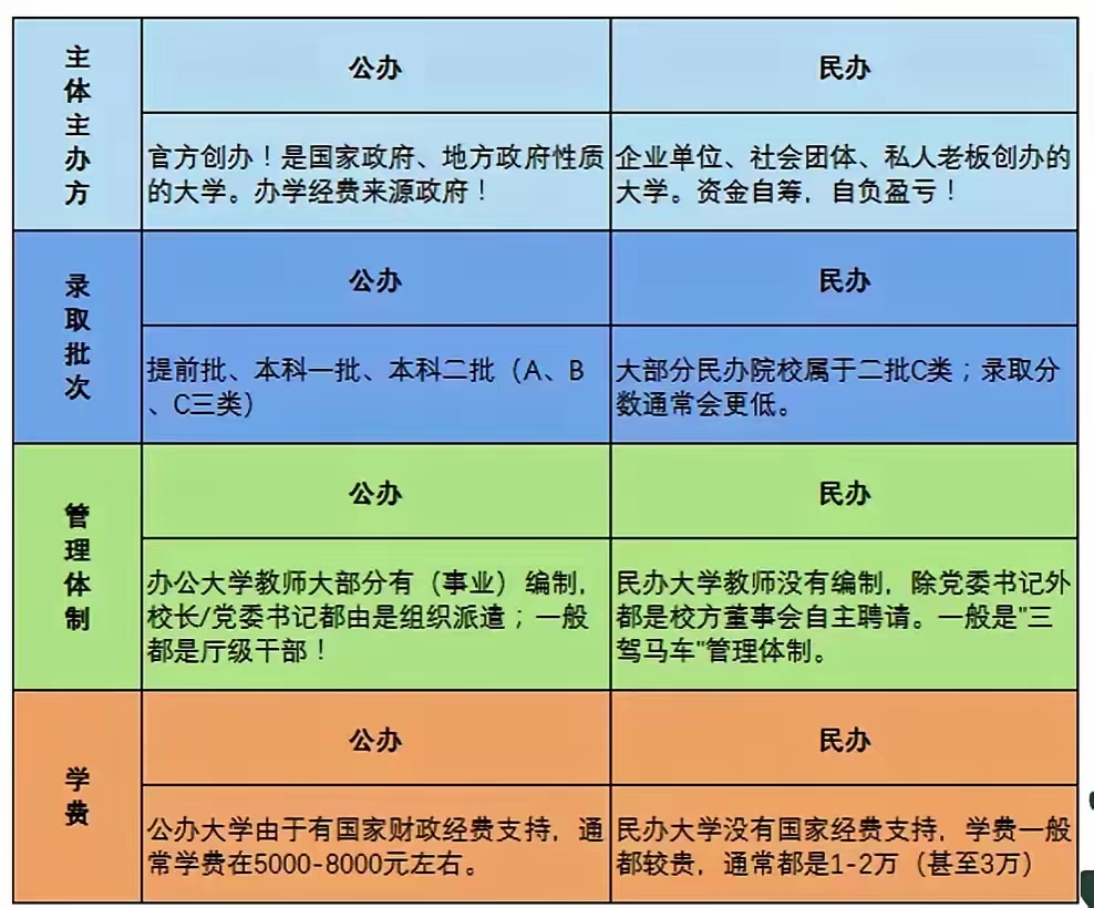 来看看公办大学与民办大学的区别就清楚了!