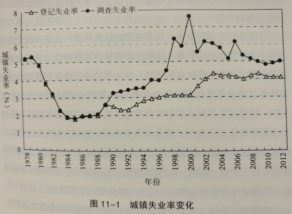 最新失业数据显示,2024年青年失业率已经到达14%以上,如果加上毕业生