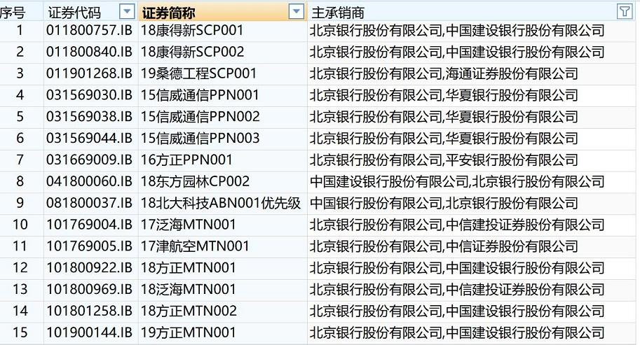 北京银行承销债券1800多亿元“踩雷”15只