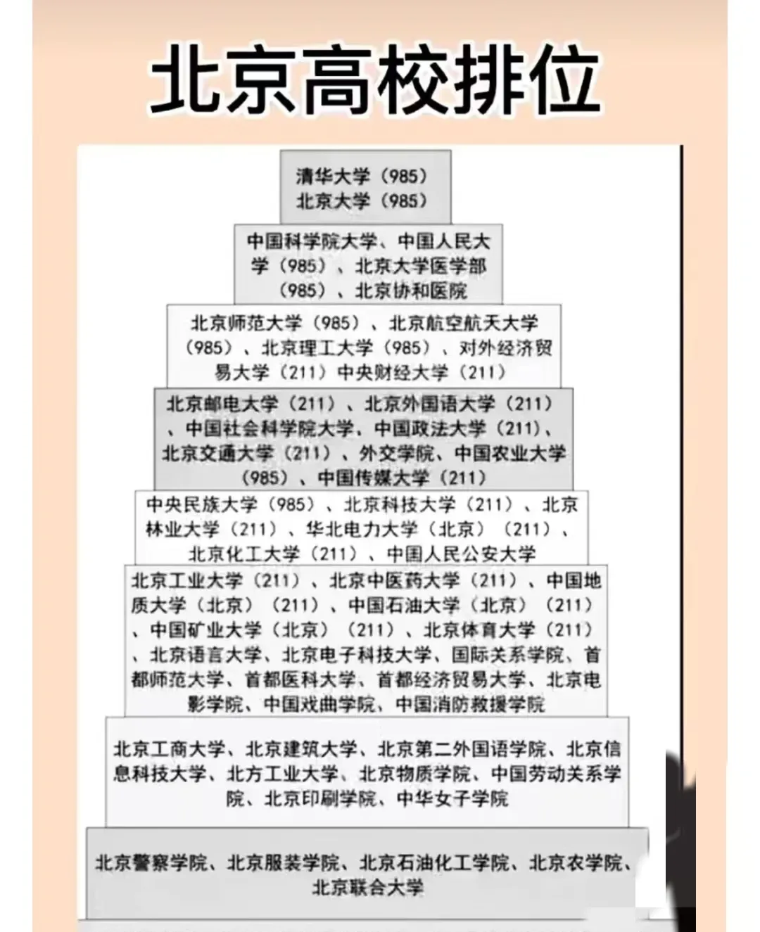 北京市本科高校大排名一共9个梯队:中国科学院大学领先北航, 北京市