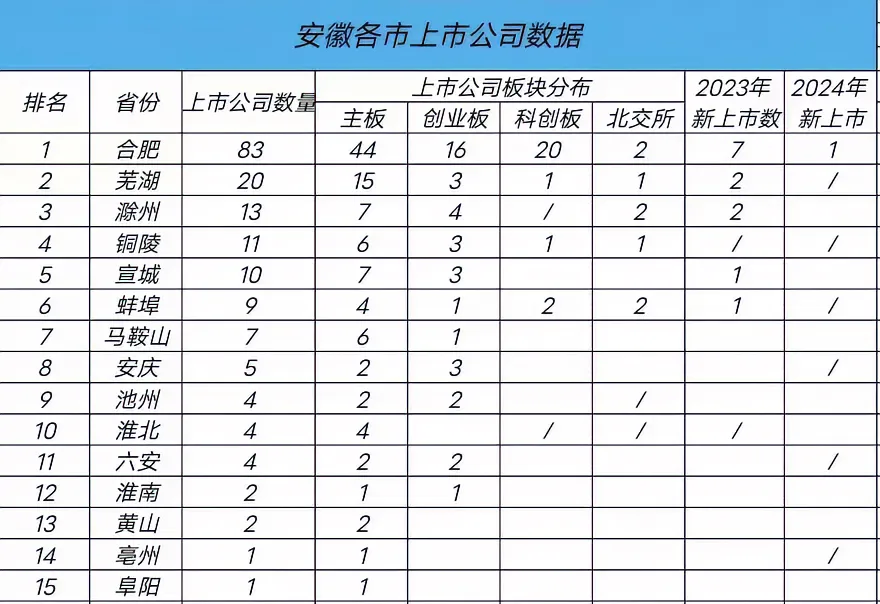 安徽各市的上市公司数量排名不得不说,安徽的经济还是沿江地区 安徽