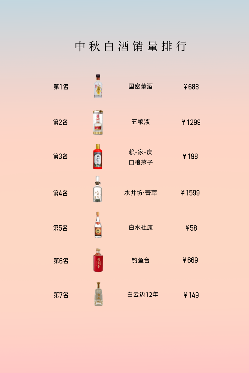 中秋白酒销量排名