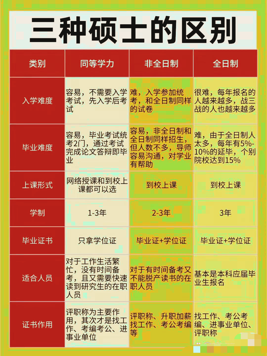 真是太给力了,终于有人将三种硕士的区别说清楚明白了,什么同等学力