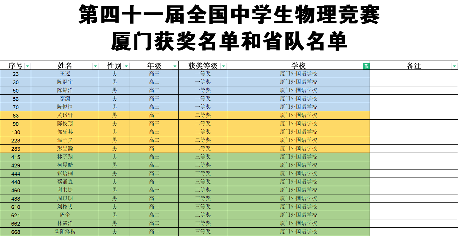 厦门外国语学校物理竞赛20人获奖!