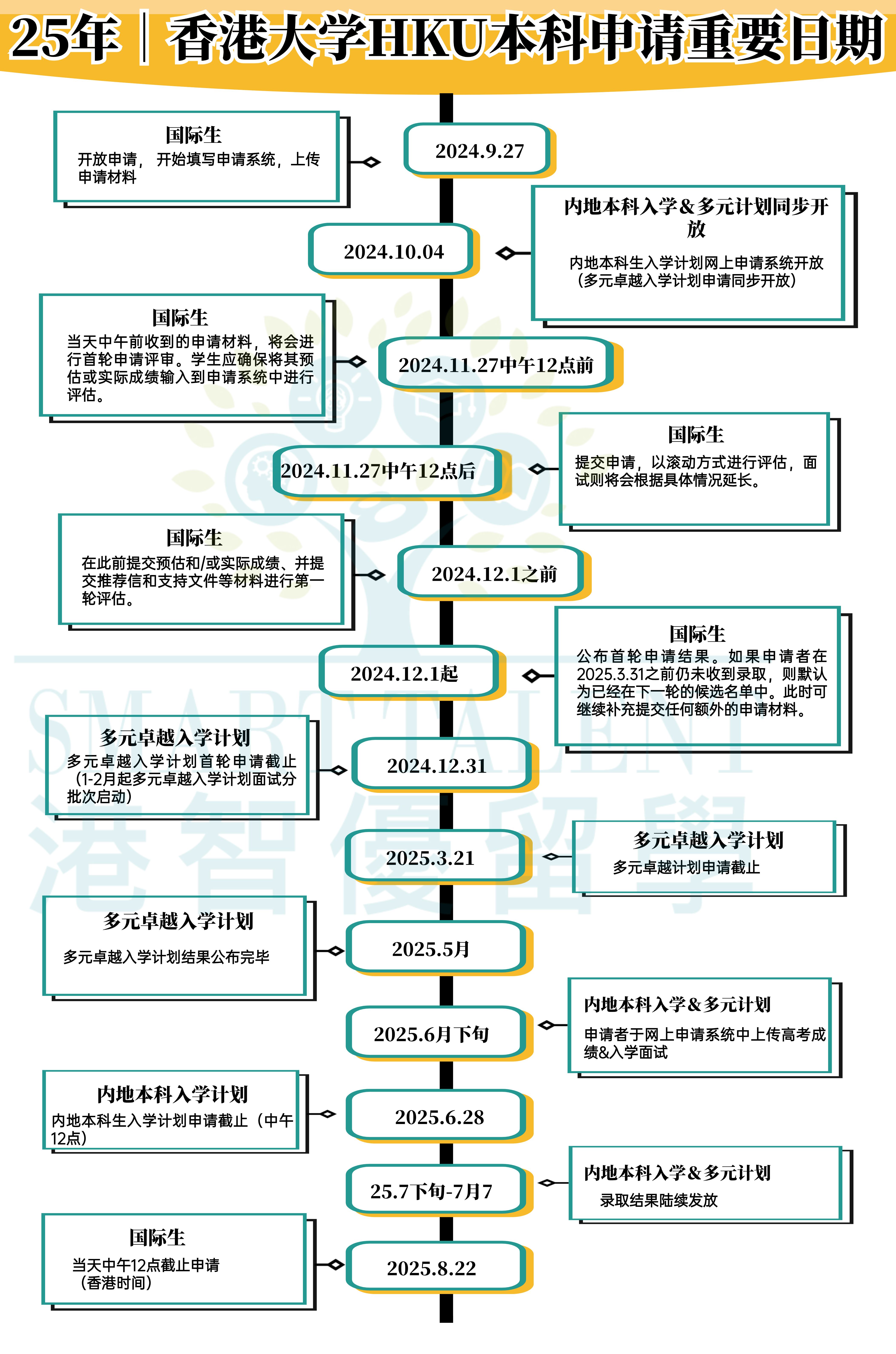 25年|香港大学本科申请篇(2 9月27国际生开放,10月4高考生开放 录取