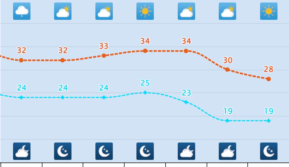 芗城天气天气大全